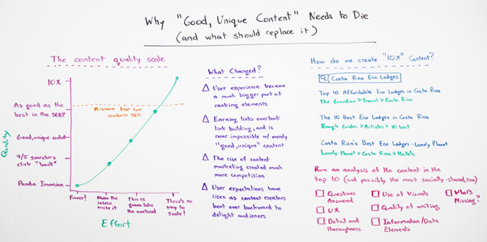 Whiteboard for "Why 'Good, Unique Content' Needs to Die (and what should replace it)"